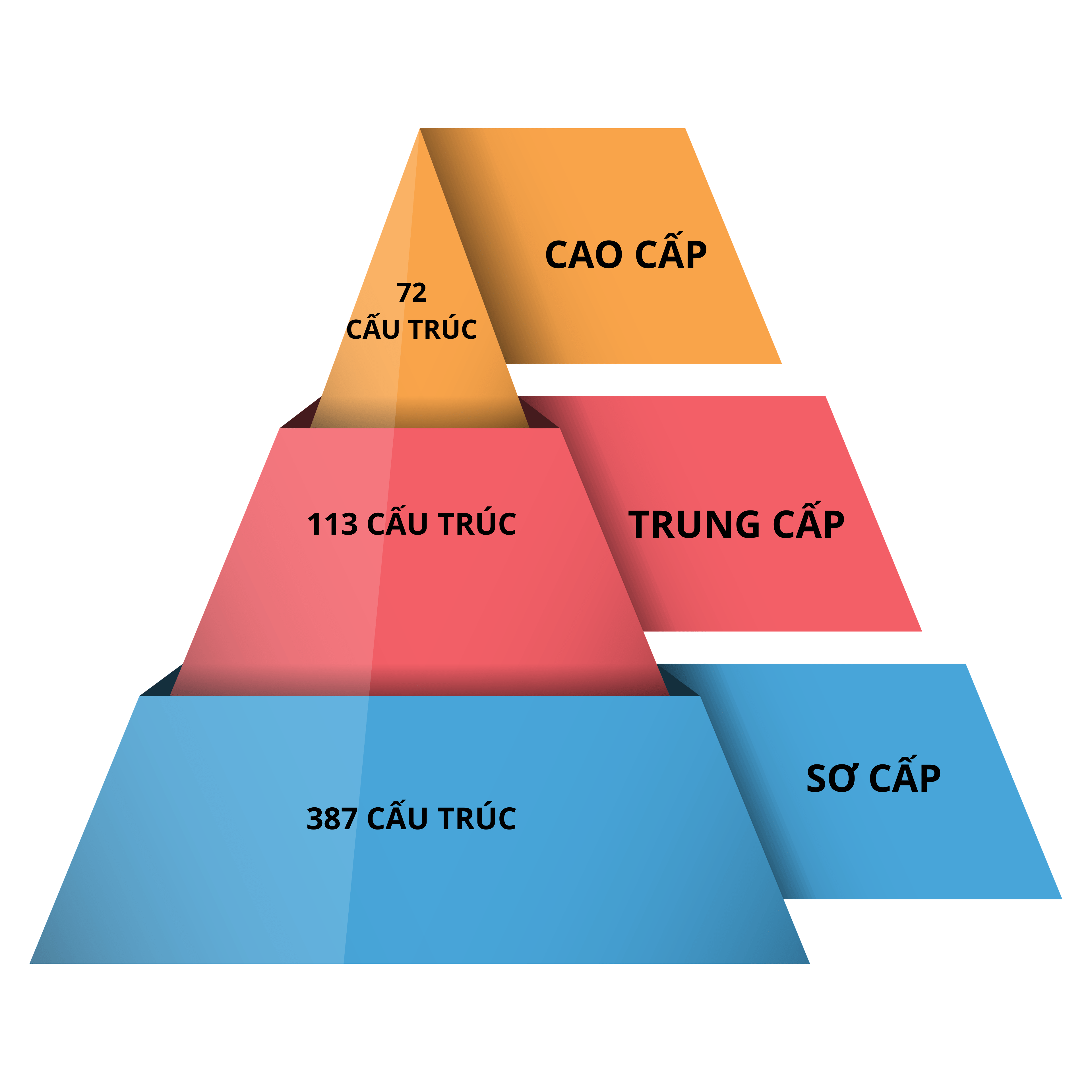 Kim tự tháp cấu trúc 79 King 78 link không chặn HSK 1 - 9